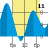 Tide chart for Willapa Bay, Washington on 2024/04/11