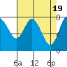 Tide chart for Willapa Bay, Washington on 2024/04/19