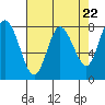 Tide chart for Willapa Bay, Washington on 2024/04/22