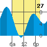 Tide chart for Willapa Bay, Washington on 2024/04/27