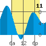 Tide chart for Willapa Bay, Washington on 2024/05/11