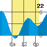 Tide chart for Mendocino, California on 2023/04/22