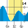 Tide chart for Mendocino, California on 2024/03/14