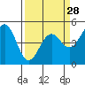 Tide chart for Mendocino, California on 2024/03/28