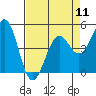 Tide chart for Mendocino, California on 2024/04/11