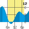 Tide chart for Mendocino, California on 2024/04/12