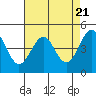 Tide chart for Mendocino, California on 2024/04/21