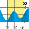 Tide chart for Mendocino, California on 2024/04/22