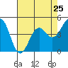 Tide chart for Mendocino, California on 2024/04/25