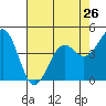 Tide chart for Mendocino, California on 2024/04/26
