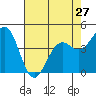 Tide chart for Mendocino, California on 2024/04/27
