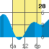 Tide chart for Mendocino, California on 2024/04/28