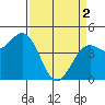 Tide chart for Mendocino, California on 2024/04/2