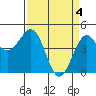 Tide chart for Mendocino, California on 2024/04/4