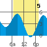 Tide chart for Mendocino, California on 2024/04/5