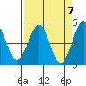 Tide chart for Mendocino, California on 2024/04/7