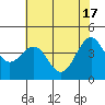 Tide chart for Mendocino, California on 2024/05/17