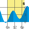 Tide chart for Mendocino, California on 2024/05/6