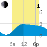 Tide chart for entrance, Mermentau River, Louisiana on 2024/05/1
