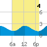 Tide chart for entrance, Mermentau River, Louisiana on 2024/05/4