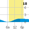 Tide chart for Mesquite Point, Sabine Pass, Texas on 2024/03/18