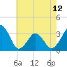Tide chart for Metompkin Inlet, Virginia on 2024/05/12