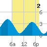 Tide chart for Metompkin Inlet, Virginia on 2024/05/2