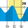 Tide chart for Grays Harbor, Bay City, Washington on 2024/03/20