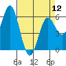 Tide chart for Miami Cove, Tillamook Bay, Oregon on 2024/04/12
