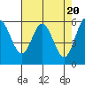 Tide chart for Miami Cove, Tillamook Bay, Oregon on 2024/04/20