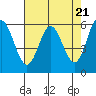 Tide chart for Miami Cove, Tillamook Bay, Oregon on 2024/04/21