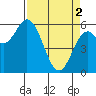 Tide chart for Miami Cove, Tillamook Bay, Oregon on 2024/04/2