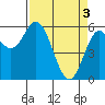 Tide chart for Miami Cove, Tillamook Bay, Oregon on 2024/04/3