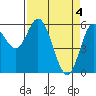Tide chart for Miami Cove, Tillamook Bay, Oregon on 2024/04/4