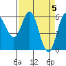 Tide chart for Miami Cove, Tillamook Bay, Oregon on 2024/04/5