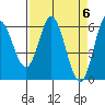 Tide chart for Miami Cove, Tillamook Bay, Oregon on 2024/04/6