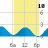 Tide chart for Miami, Florida on 2023/04/10