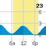 Tide chart for Miami, Florida on 2023/04/23