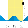 Tide chart for Miami, Florida on 2023/04/9