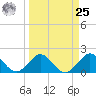 Tide chart for Miami, Florida on 2024/03/25