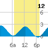 Tide chart for Miami, Florida on 2024/04/12