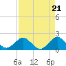 Tide chart for Miami, Florida on 2024/04/21
