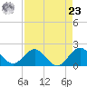Tide chart for Miami, Florida on 2024/04/23