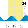 Tide chart for Miami, Florida on 2024/04/24