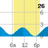 Tide chart for Miami, Florida on 2024/04/26