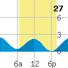 Tide chart for Miami, Florida on 2024/04/27