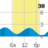 Tide chart for Miami, Florida on 2024/04/30