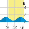 Tide chart for Miami, Florida on 2024/04/3