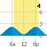 Tide chart for Miami, Florida on 2024/04/4