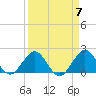 Tide chart for Miami, Florida on 2024/04/7